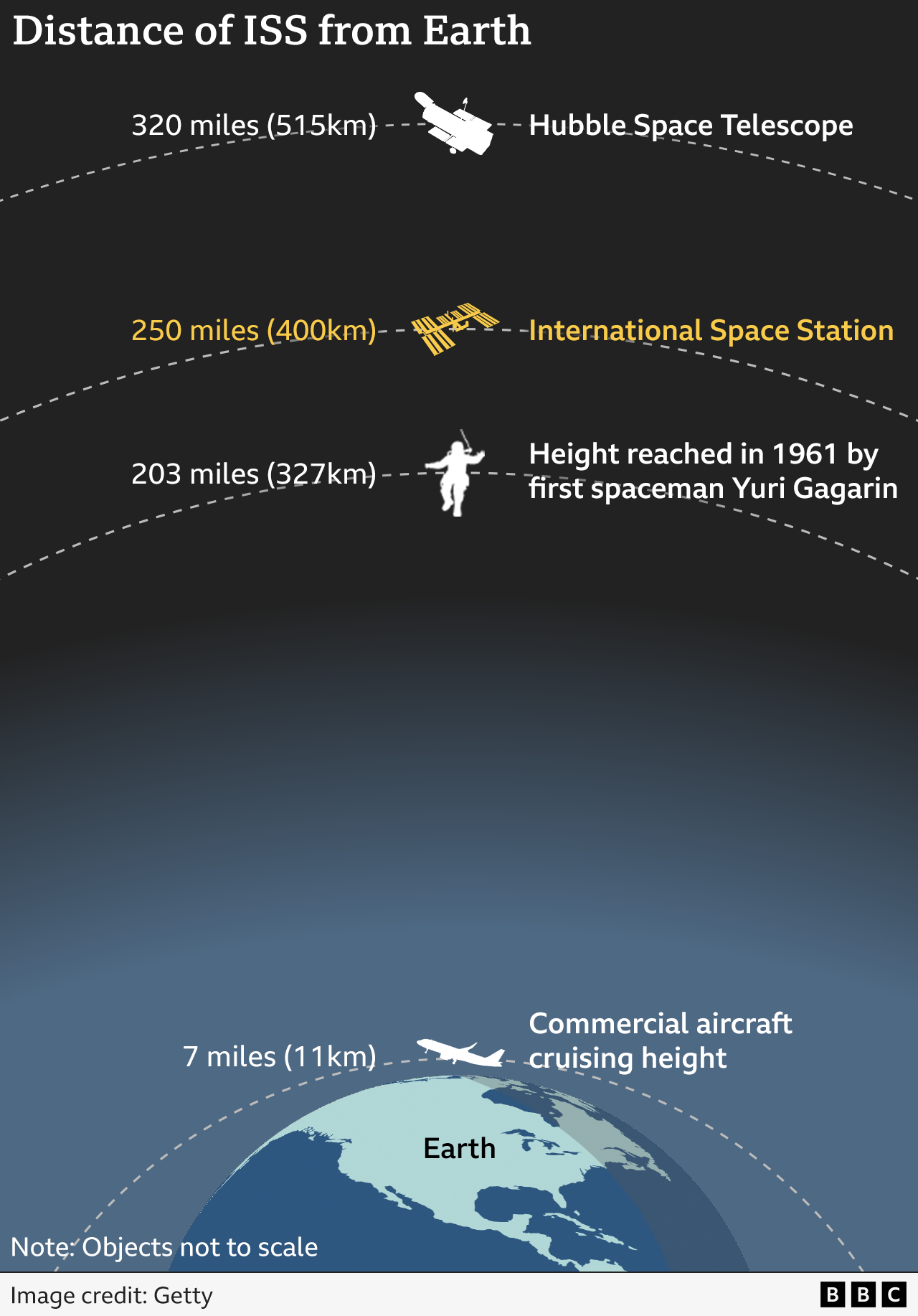 Graphic showing the distance of the ISS from Earth