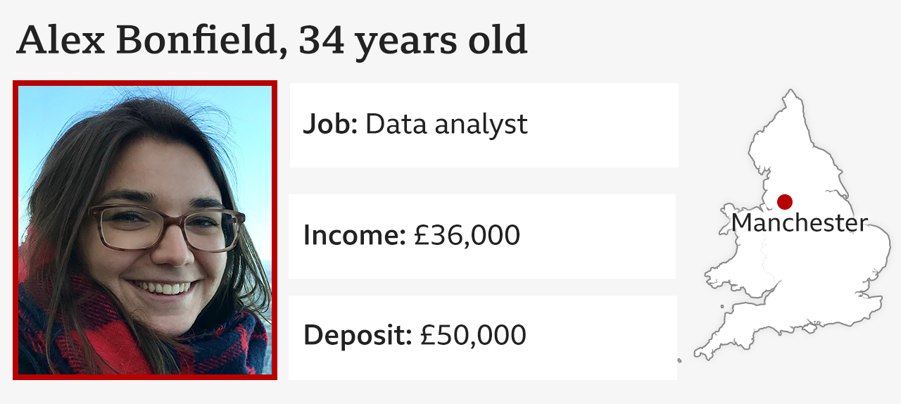 Infographic showing a picture of Alex Bonfield; Age: 34; Job: Data Analyst; Income: £36,000; Deposit: £50,000, and map showing her location as Manchester