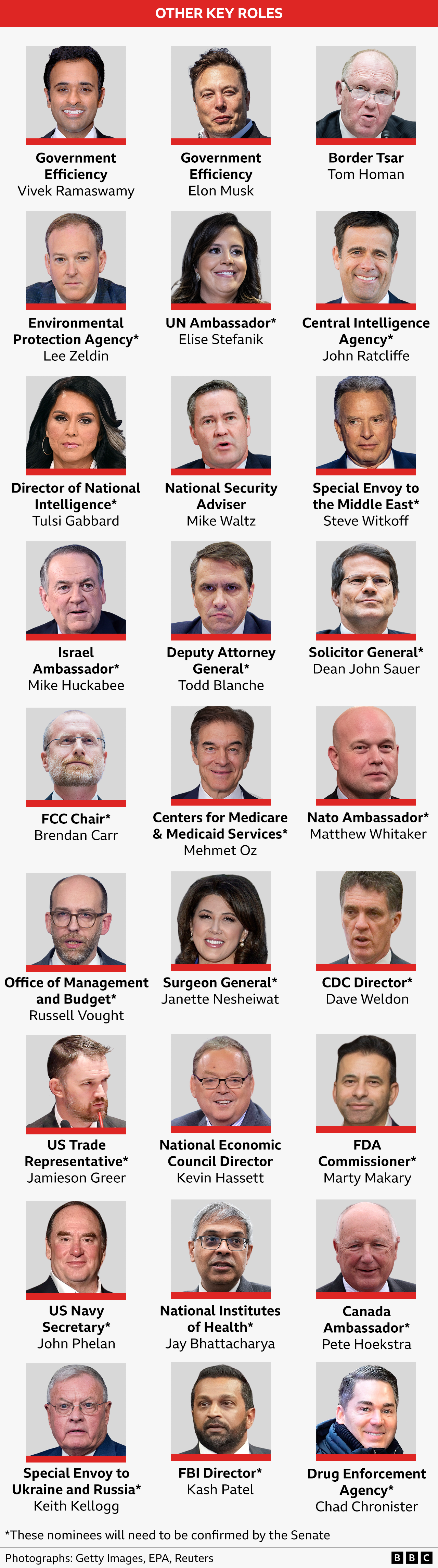 Graphic showing faces of people nominated for key roles in Trump's team: Vivek Ramaswamy, Elon Musk, Tom Homan, Lee Zeldin, Elise Stefanik, John Ratcliffe, Tulsi Gabbard, Mike Waltz, Steve Witkoff, Mike Huckabee, Todd Blanche, Dean John Sauer, Brendan Carr, Mehmet Oz, Matthew Whitaker, Russell Vought, Janette Nesheiwat, Dave Weldon, Jamieson Greer, Kevin Hassett, Marty Makary, John Phelan, Jay Bhattacharya, Pete Hoekstra, Keith Kellogg, Kash Patel and Chad Chronister