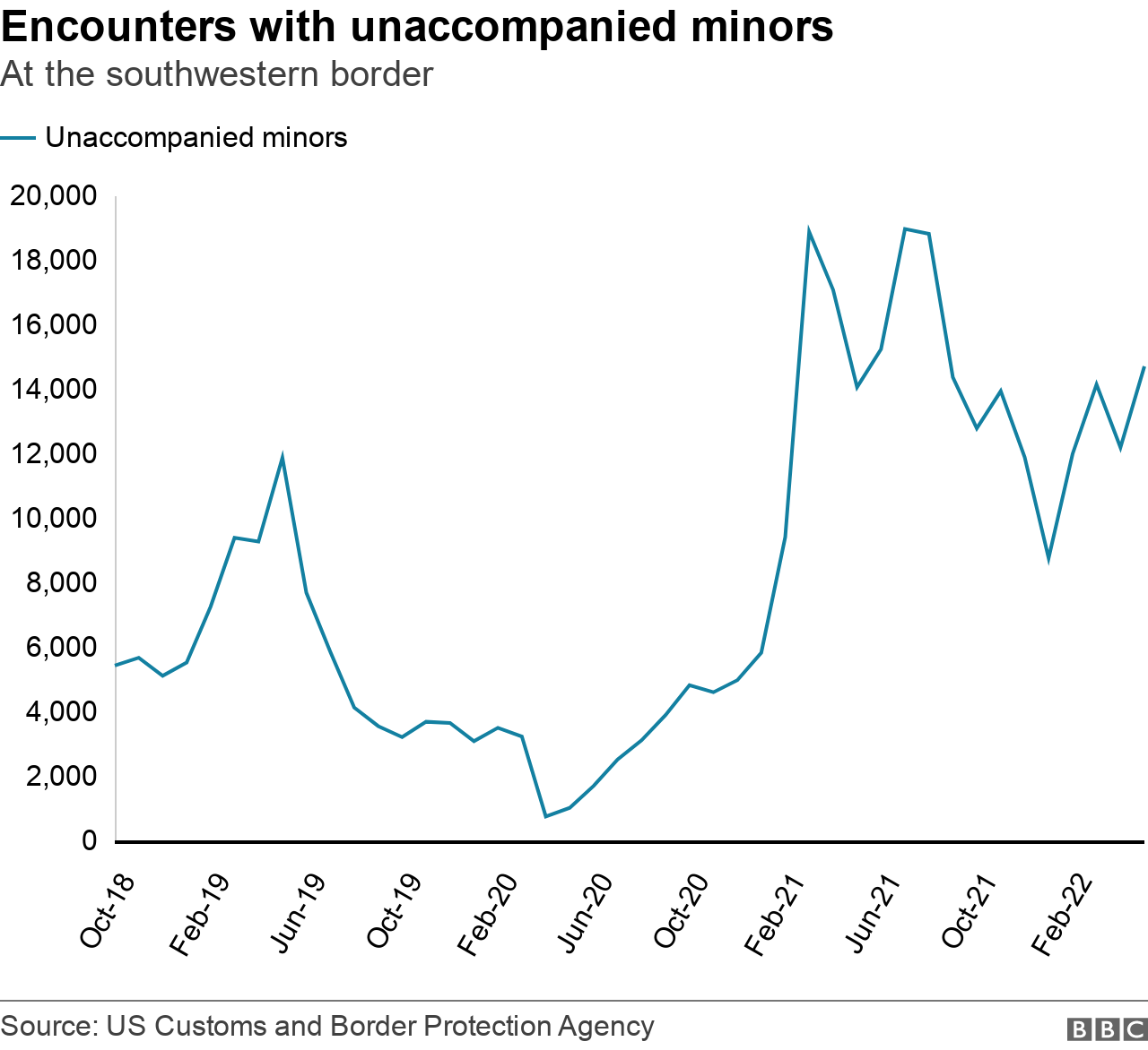 Encounters with unaccompanied minnors