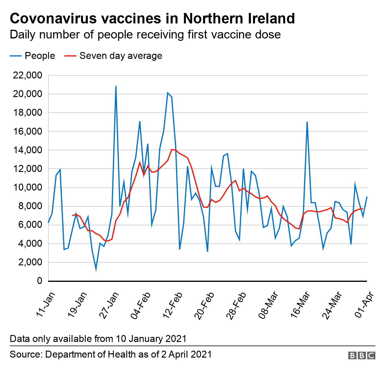 First vaccine dose