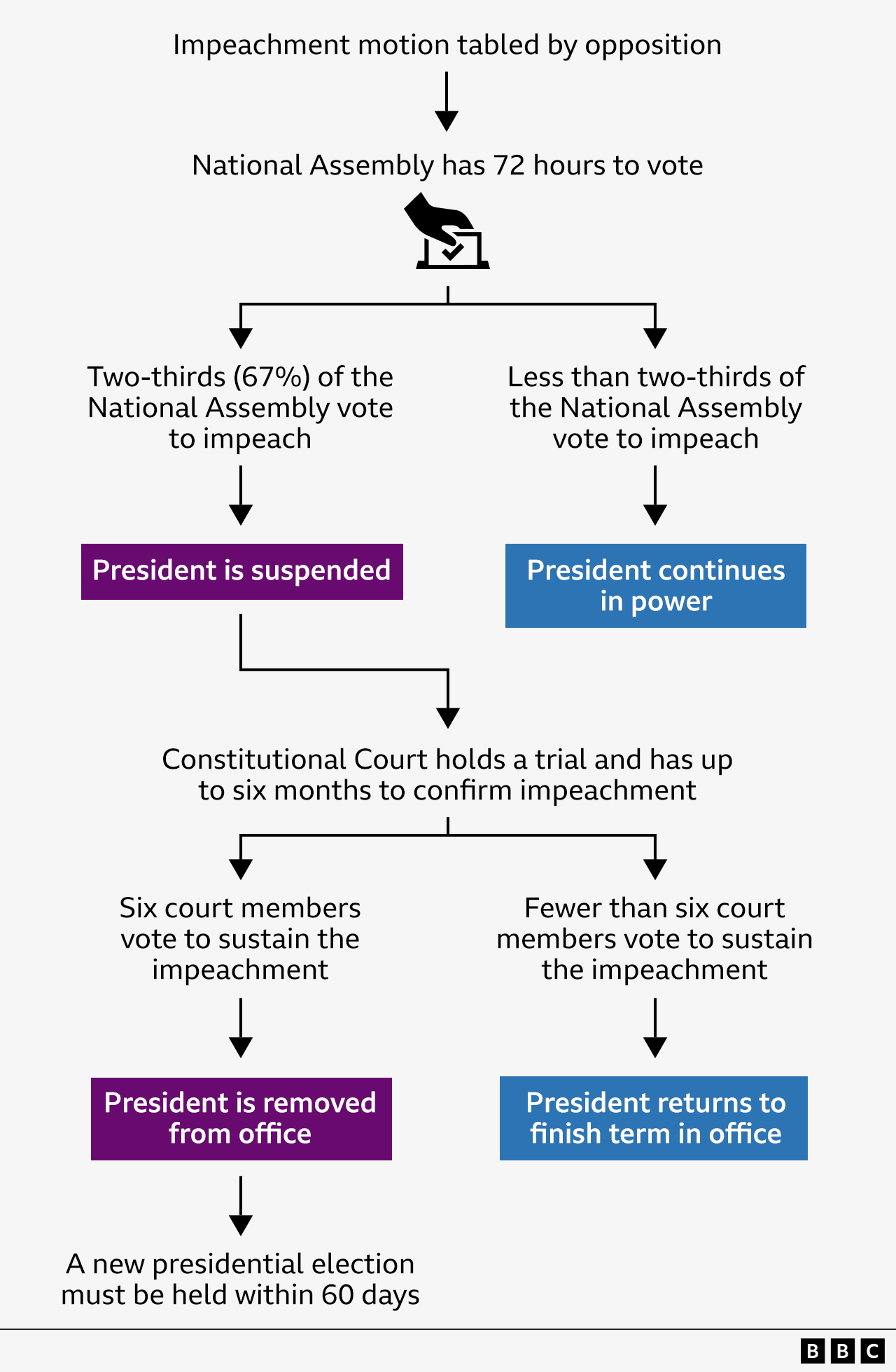 A graphic showing the impeachment process in South Korea