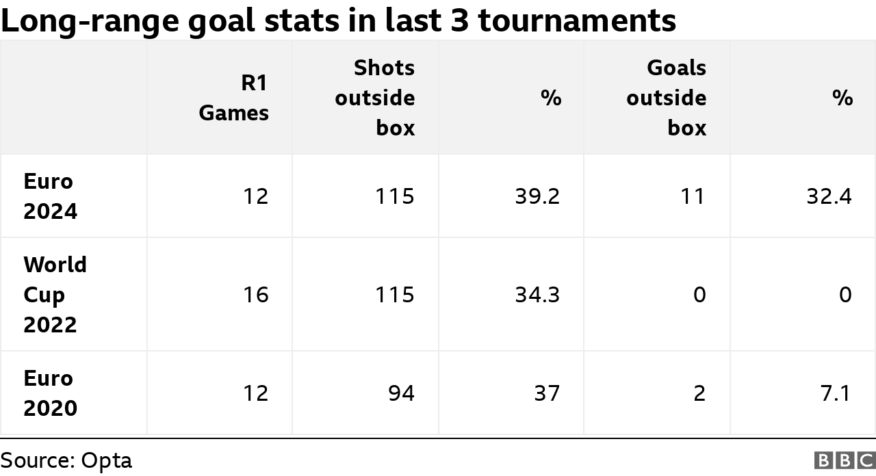 Opta stats on long-range shots and goals for Euro 2024 so far compared to Euro 2020 and Qatar 2022