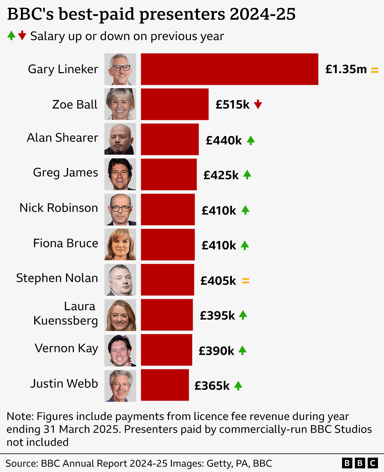 Red barchart showing the highest earners at the BBC and indicating whether their salaries have gone up or down. At the top is Gary Lineker, followed by Zoe Ball, Alan Shearer, Gregg James, Fiona Bruce, Nick Robinson, Stephen Nolan, Laura Kuenssberg, Vernon Kay and Justin Webb.