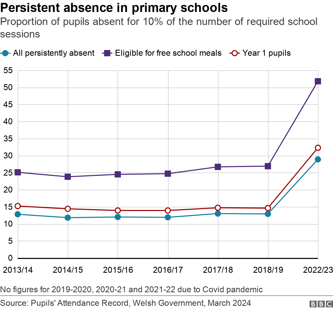 Line chart showing spike in persistent absenteeism