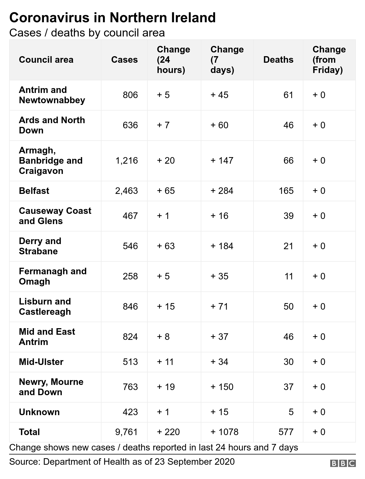 covid stts by ni council area