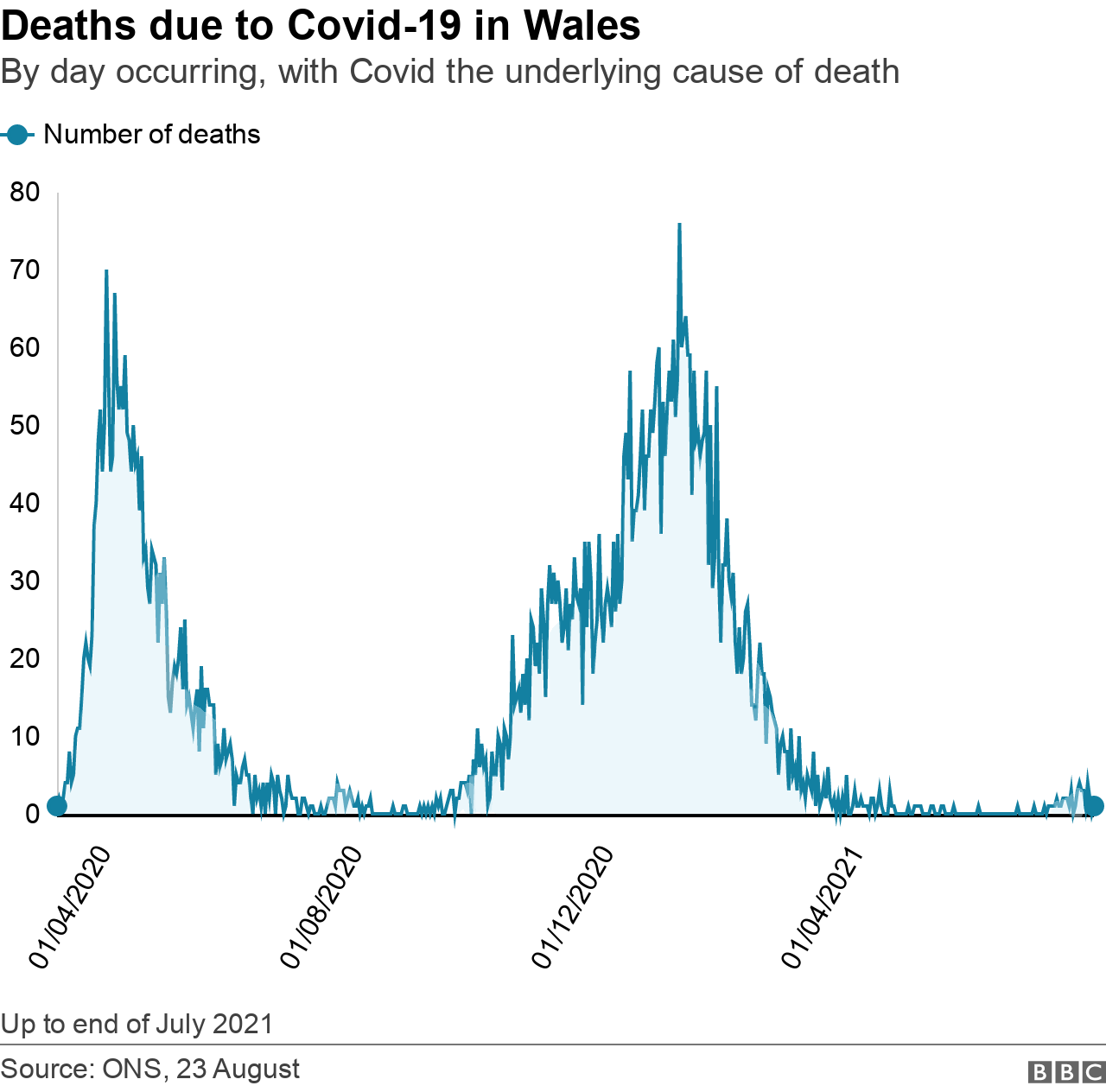 This shows deaths across the whole pandemic, including the start of the third wave in June and July 2021