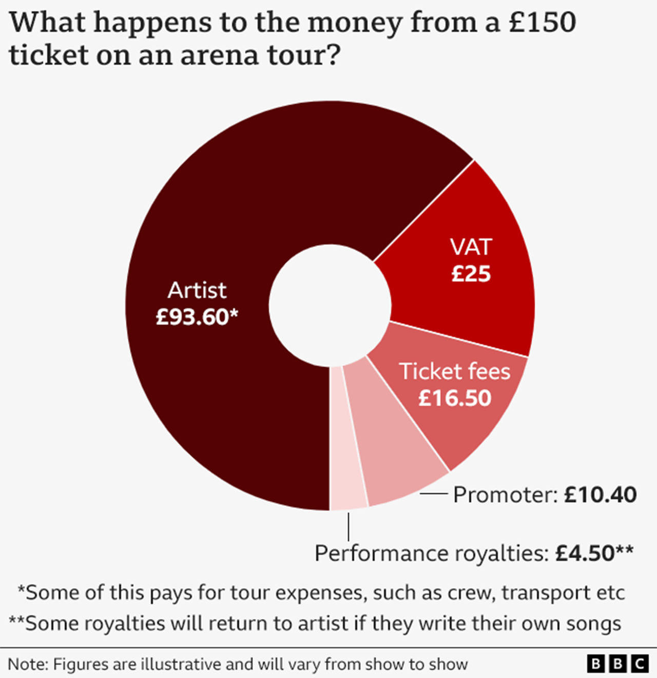 A pie chart showing that from a £150 ticket, £93.60 goes to the artist - which will also pay for big expenses such as production, crew and transport - £25 on VAT, £16.50 on ticket fees, £10.40 to the promoter, and £4.50 goes to royalties. This is illustrative and amounts will vary from show to show 