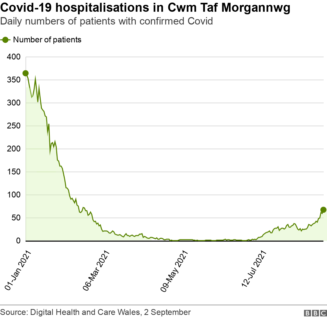 Cwm Taf Morgannwg hospital cases chart