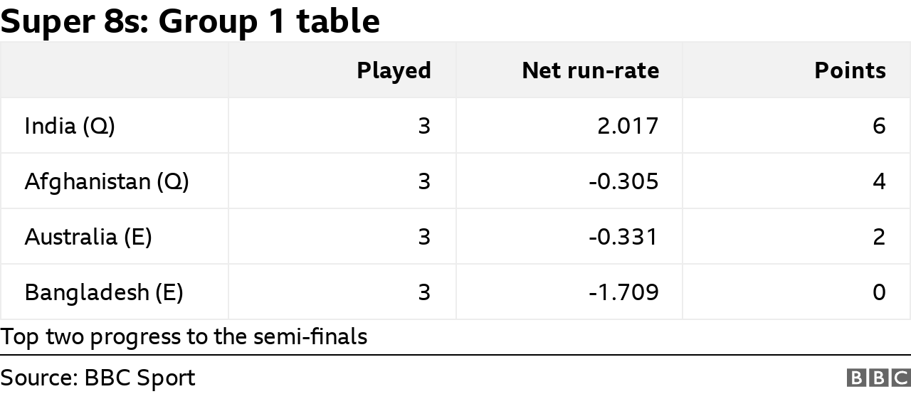 Group 1 table - 1. India 6pts, Afghanistan 4pts, 3. Aus 2pts, 4. Ban 0pts