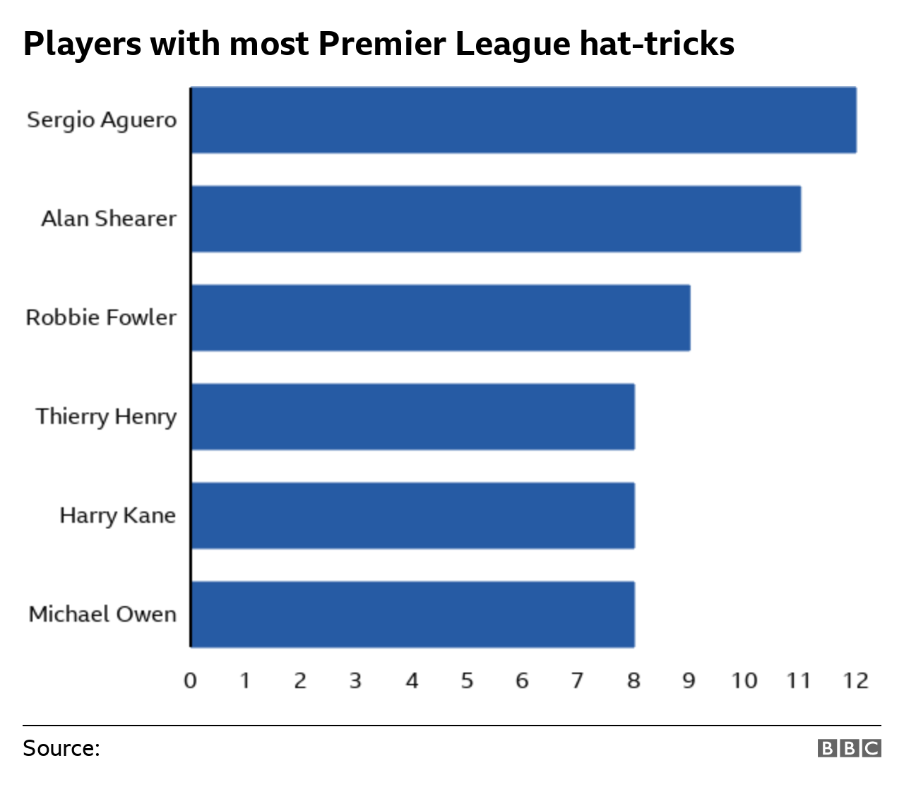 Players with most Premier League hat-tricks