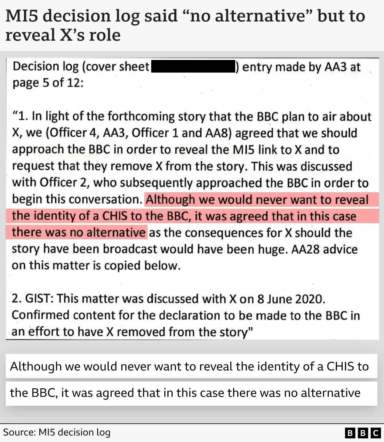 Graphic of MI5 decision log showing that, just after the authorisation took place, a formal record was created saying the plan was to call the BBC and "reveal the MI5 link to X". The log then noted: "This was discussed with Officer 2 who subsequently approached the BBC to begin this conversation." We have highlighted a passage which reads: 'Although we would never want to reveal the identity of a CHIS to the BBC, it was agreed that in this case there was no alternative.