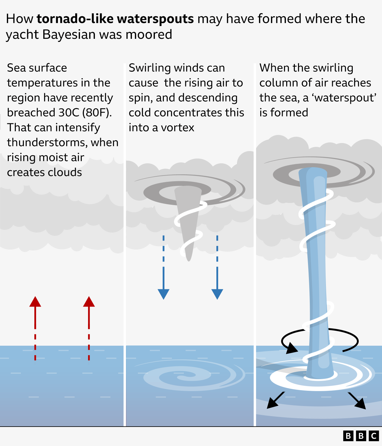 A graphic showing how tornado-like waterspouts form in fair weather or in thunderstorms