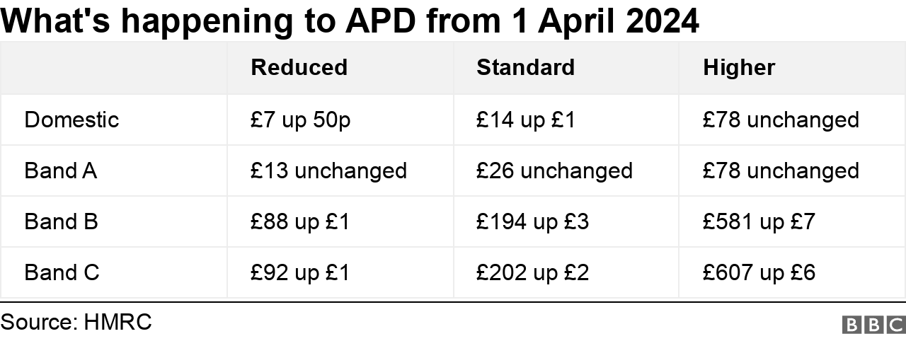 Table showing what is happening to Air Passenger Duty from 1 April 2024. All rates are going up except domestic flights for private jets and flights under 2000 miles for any passengers