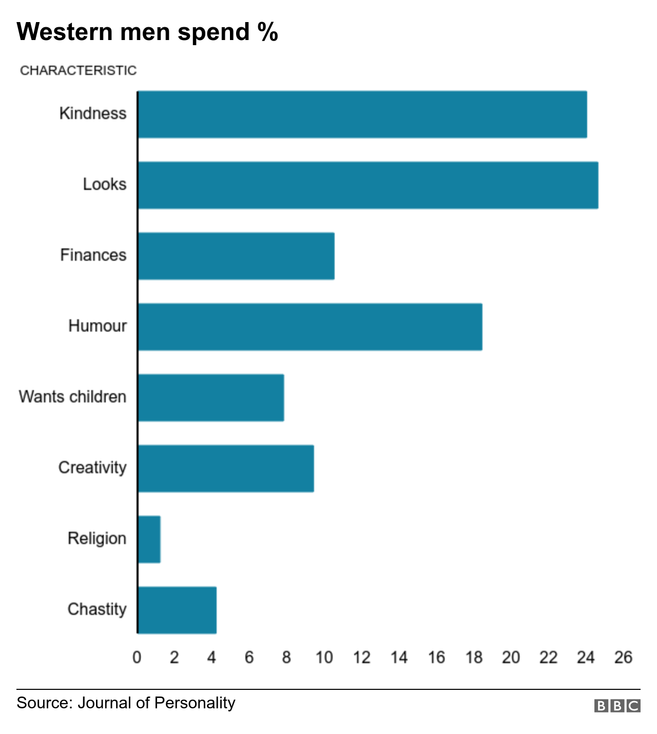 Graph of Western men's % spend