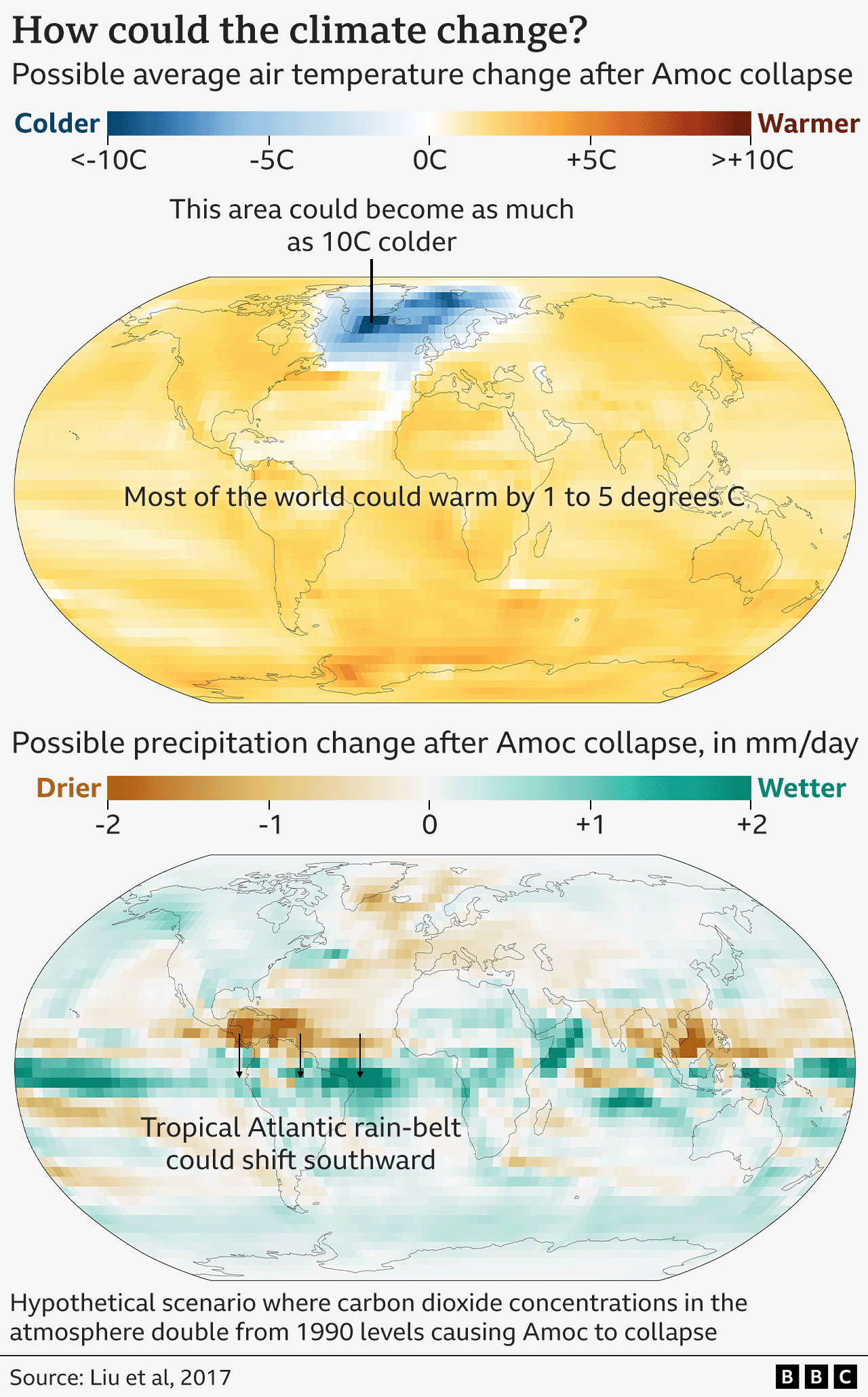 Two maps of the world showing how temperature and rainfall patterns could change if Amoc collapsed following a doubling of carbon dioxide concentrations in the atmosphere from 1990 levels. The top map shows that most of the world would still warm by 1-5C, shown by oranges, but an area of the north Atlantic could cool by up to 10C, shown by blues. The bottom map shows that some regions just south of the Equator could become much wetter, shown by greens, whereas regions just north of the Equator could become much drier, shown by browns, as rain belts shift. 