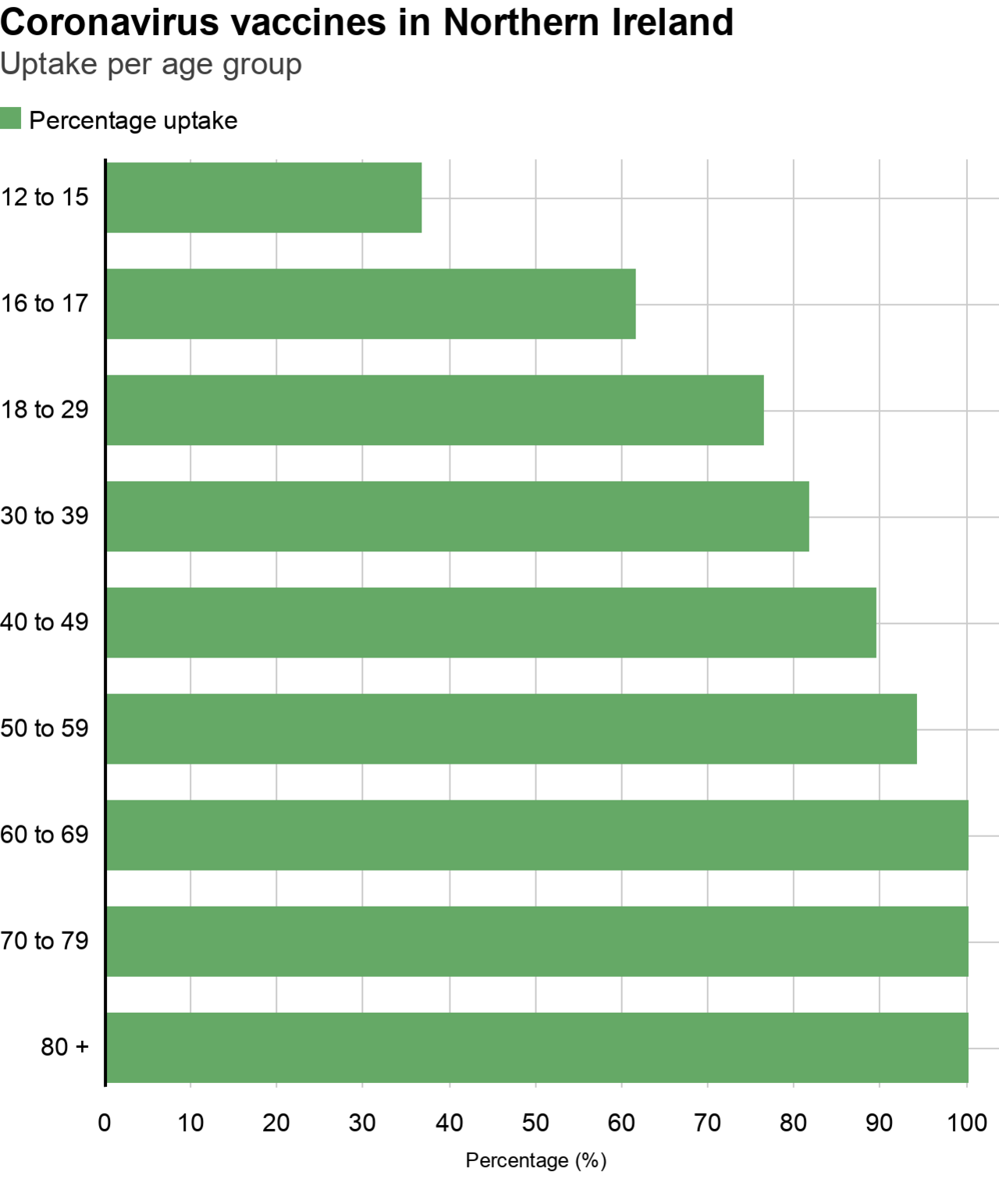 Coronavirus vaccine uptake in Northern Ireland by age group