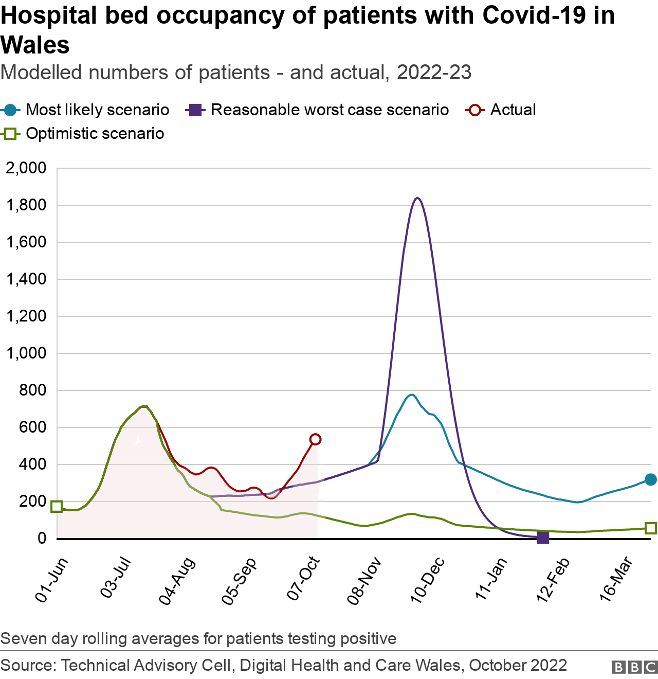 Covid hospital cases and modelled estimates