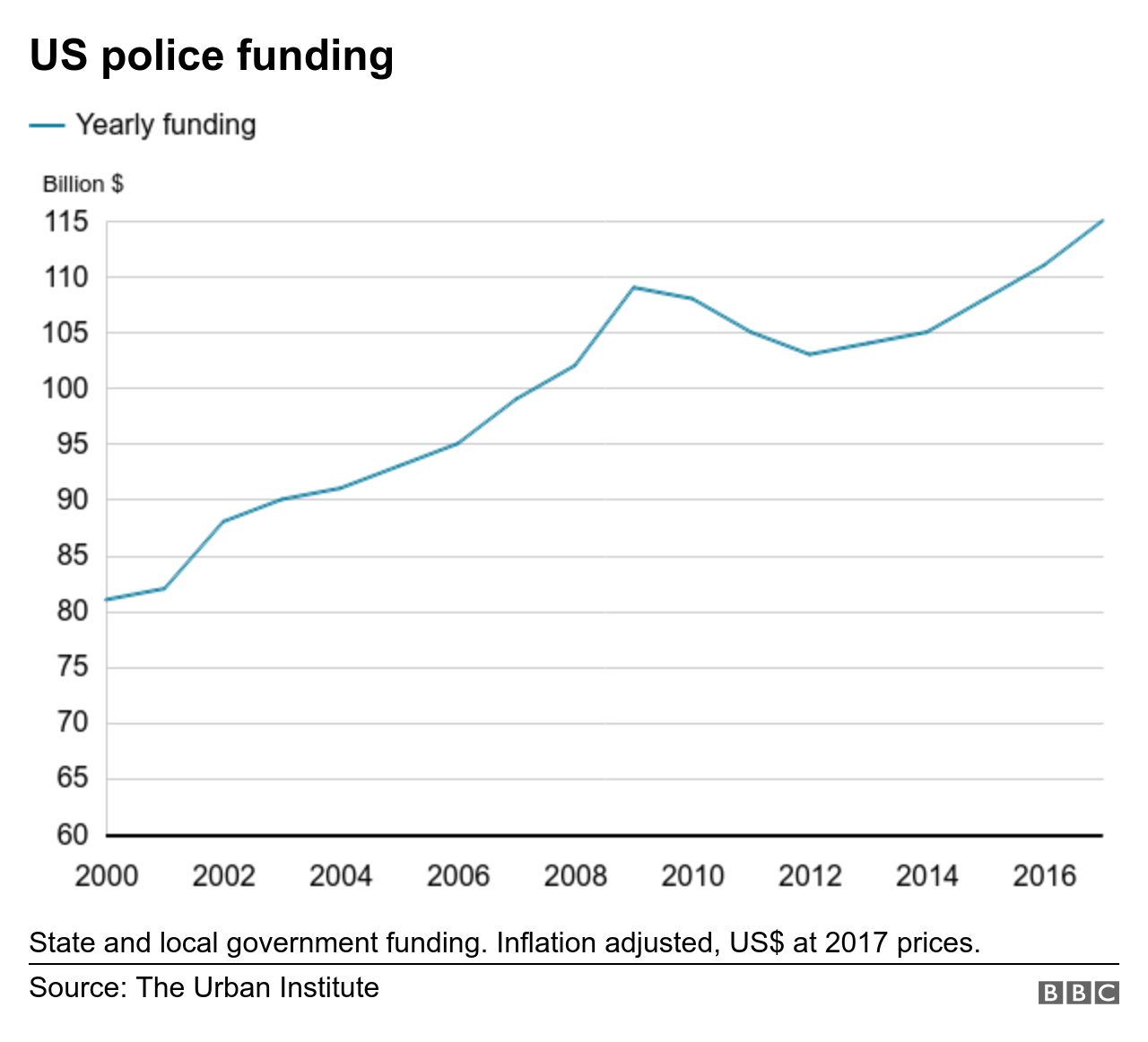 US police spending