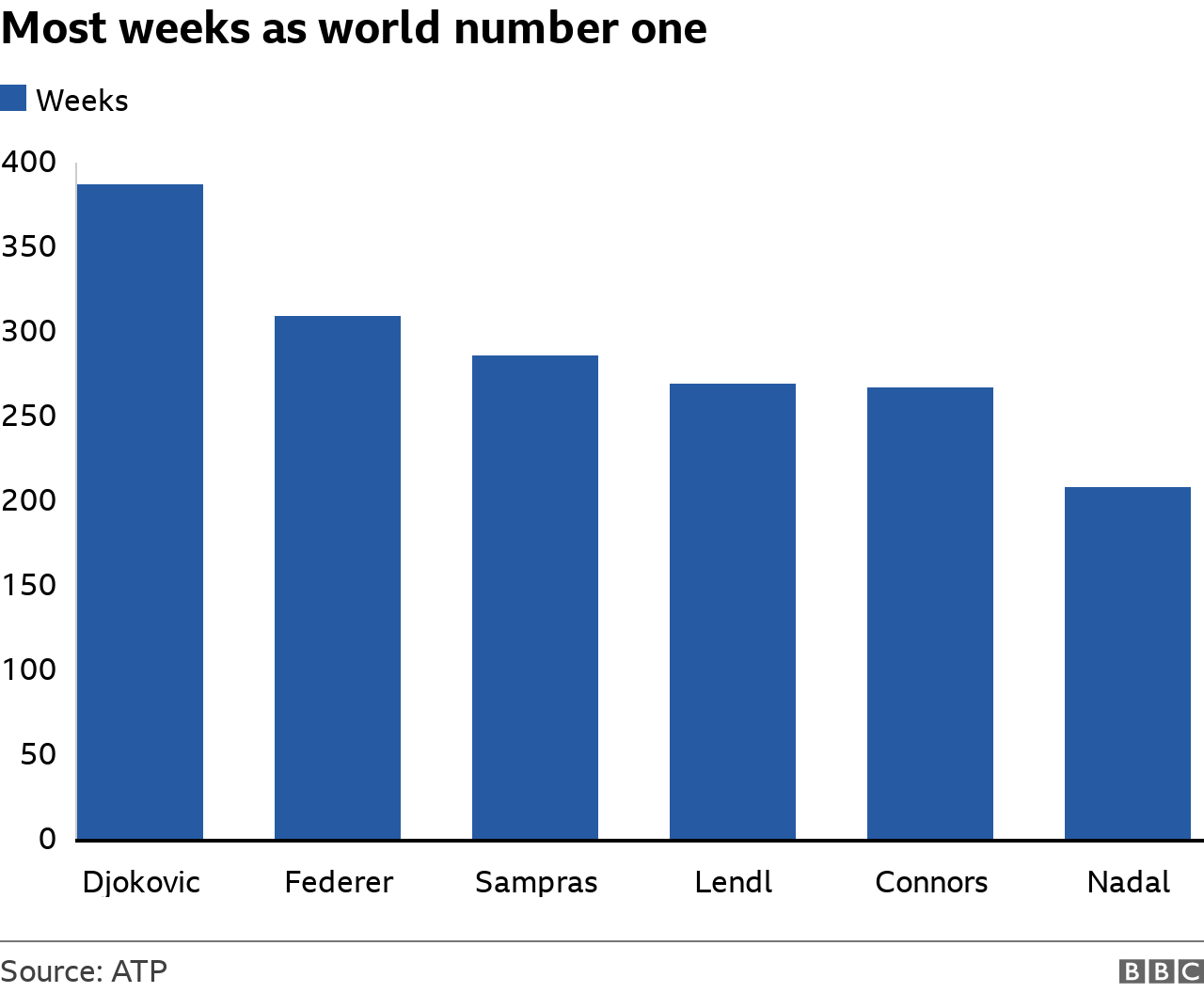 A bar chart showing the number of weeks spent at world number one. Novak Djokovic has spent the most, followed by Roger Federer, Pete Sampras, Ivan Lendl, Jimmy Connors and Rafael Nadal.