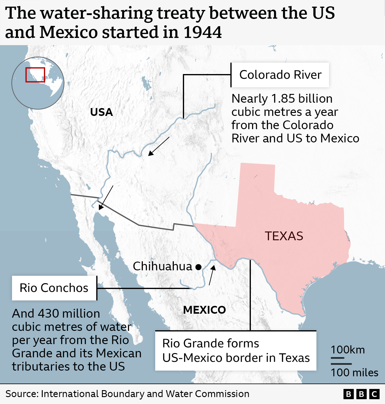 The US and Mexico have a long-standing water sharing agreement
