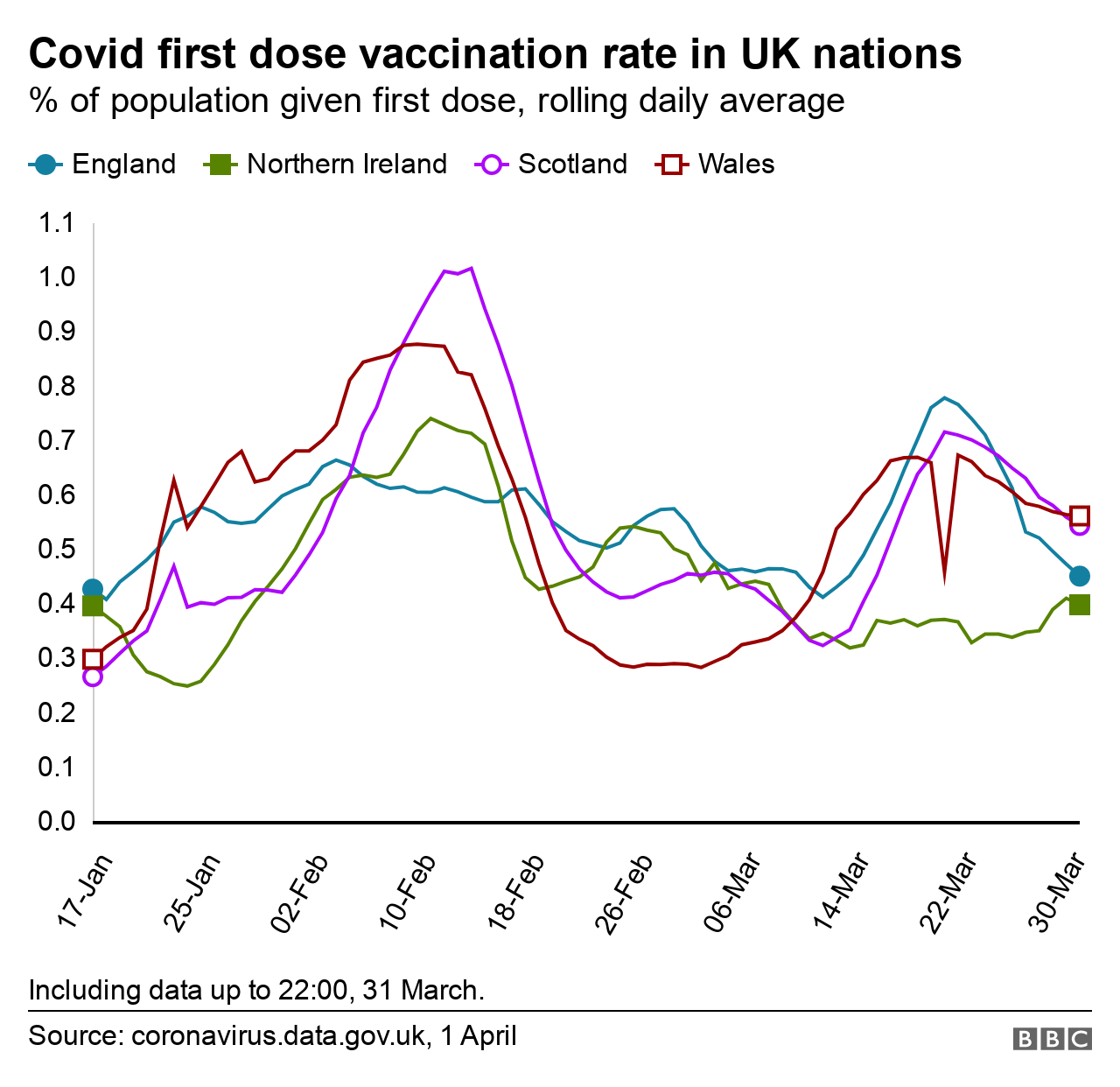 graph showing rate of covid vaccinations in UK