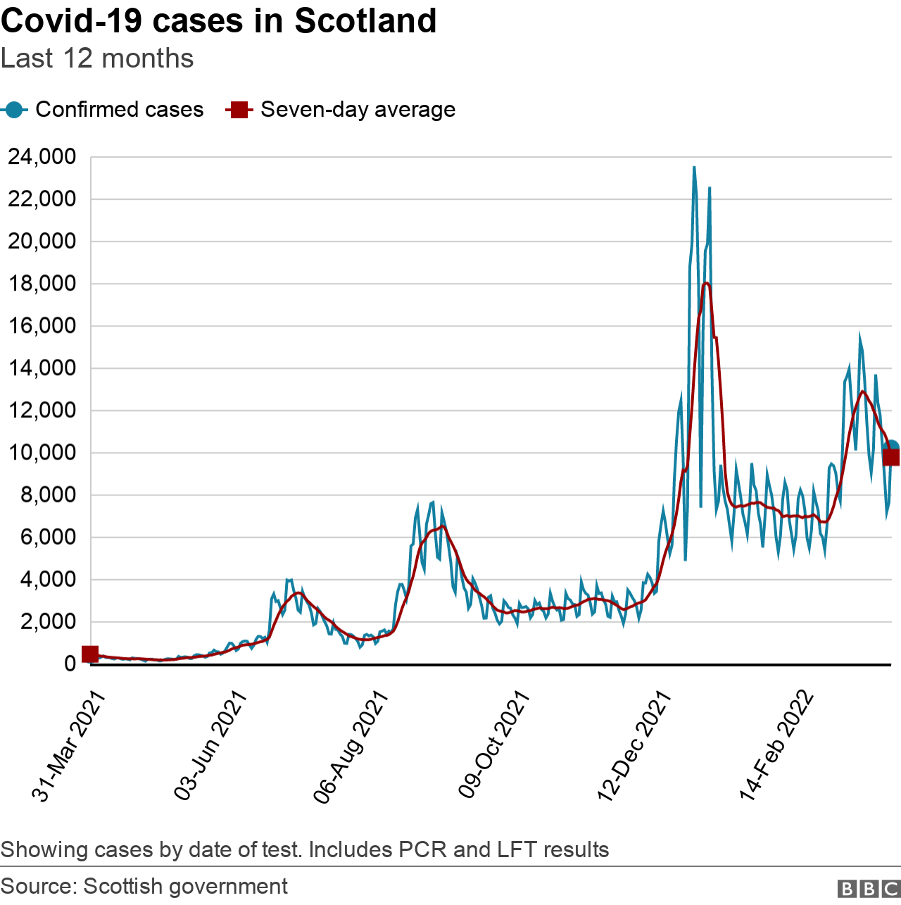 Covid-19 cases in Scotland. Last 12 months to 31 March. Showing cases by date of test. Includes PCR and LFT results.