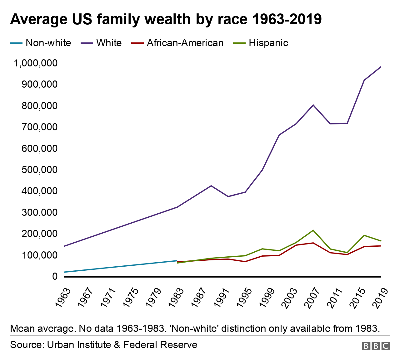 Family wealth by race