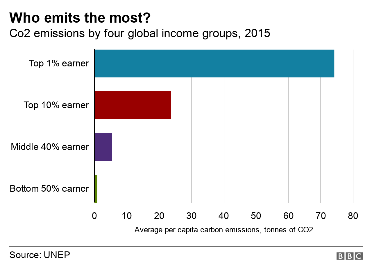 Who emits the most?