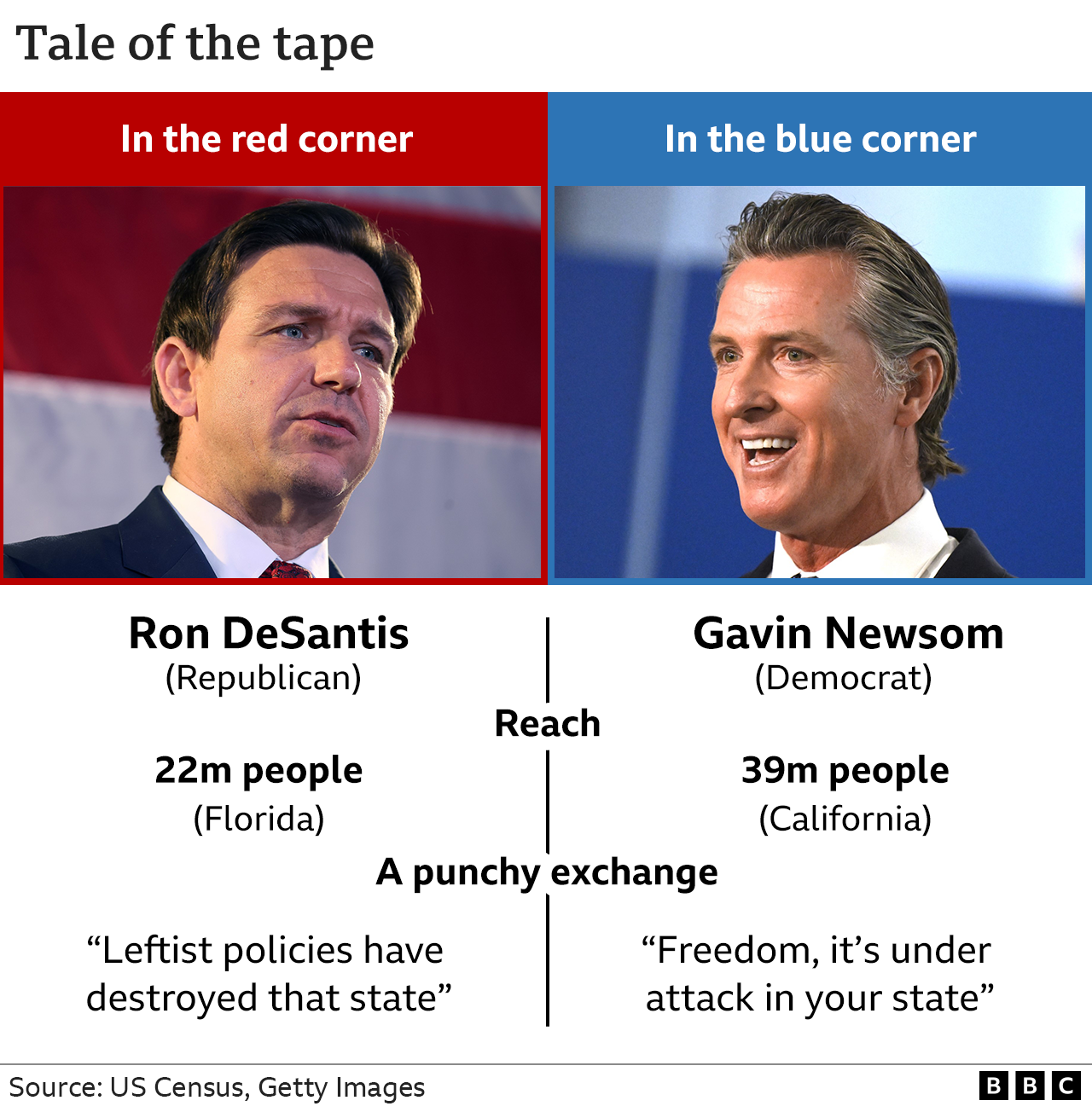 Graphic showing each governor and size of their state