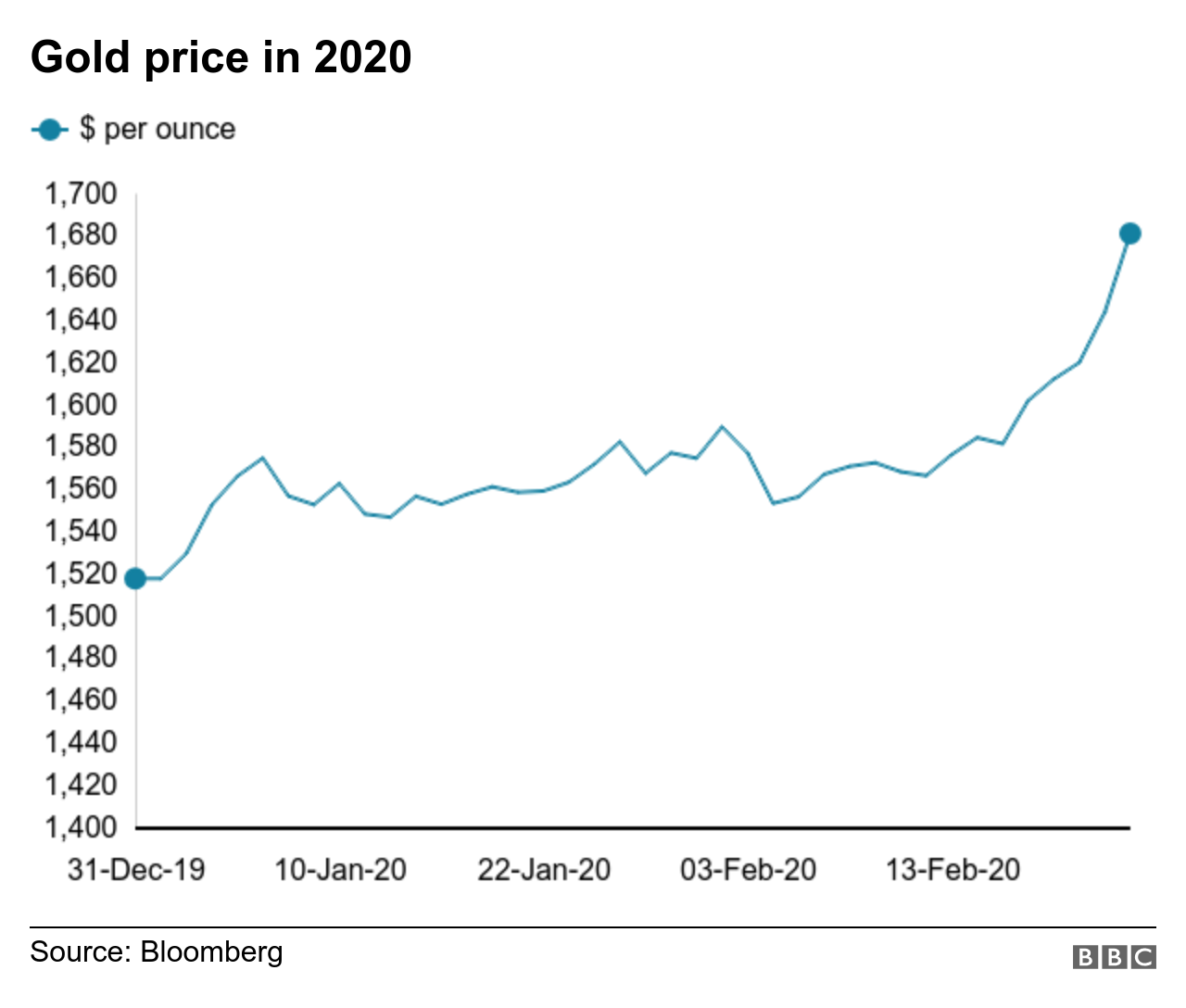 Gold price