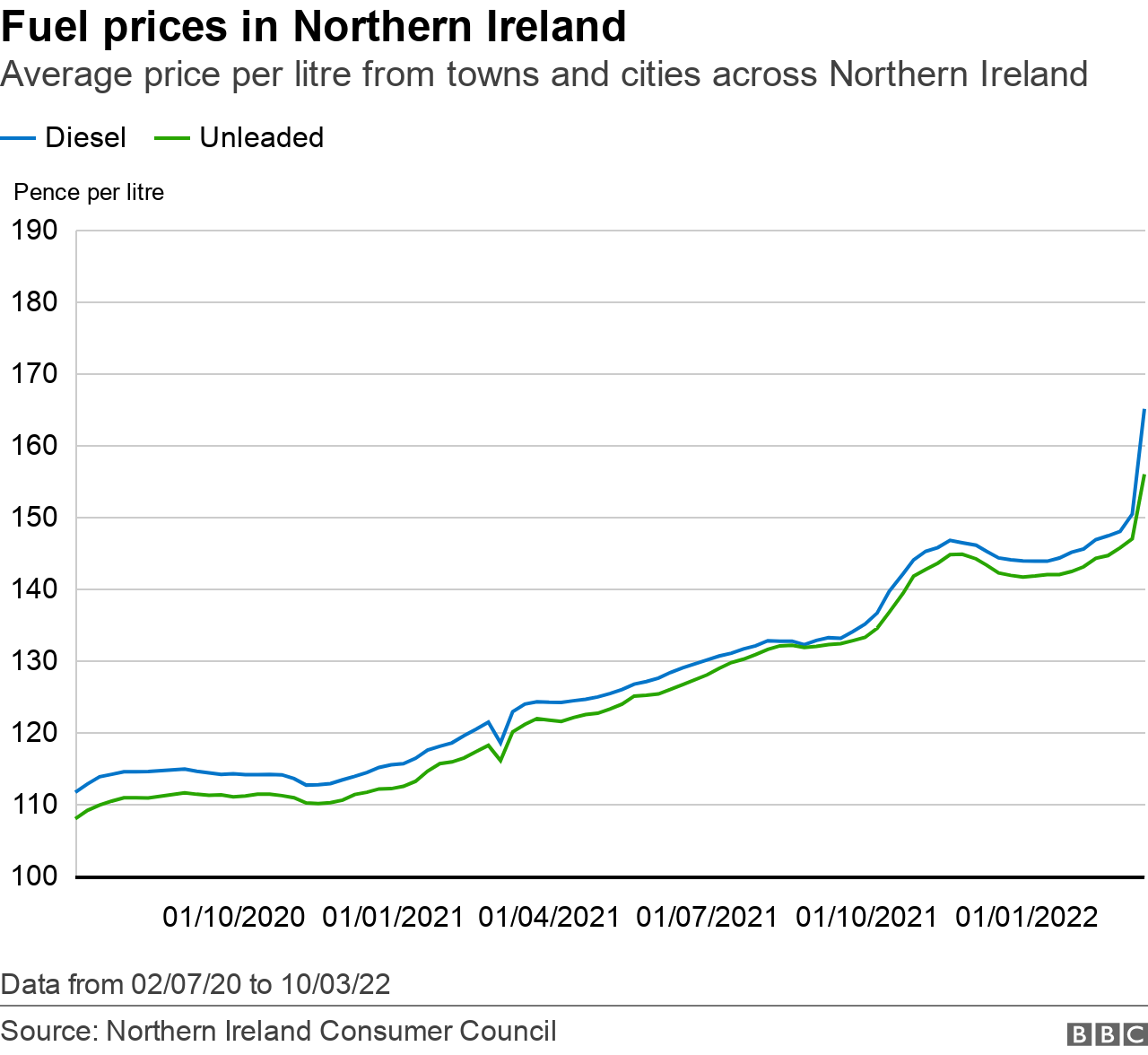 Graph showing rise in fuel prices in Northern Ireland