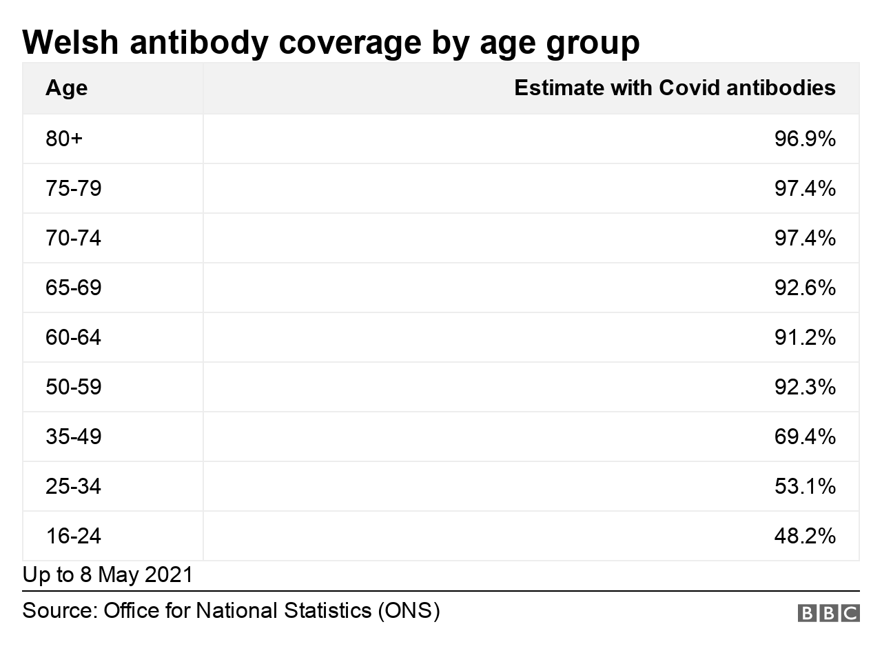 Age group antibody coverage