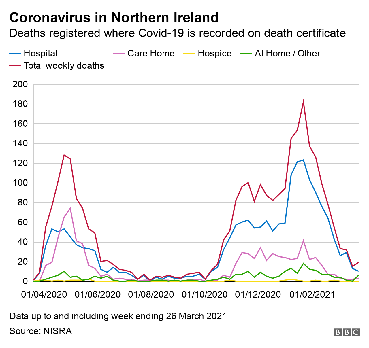 Deaths registered by location - graph