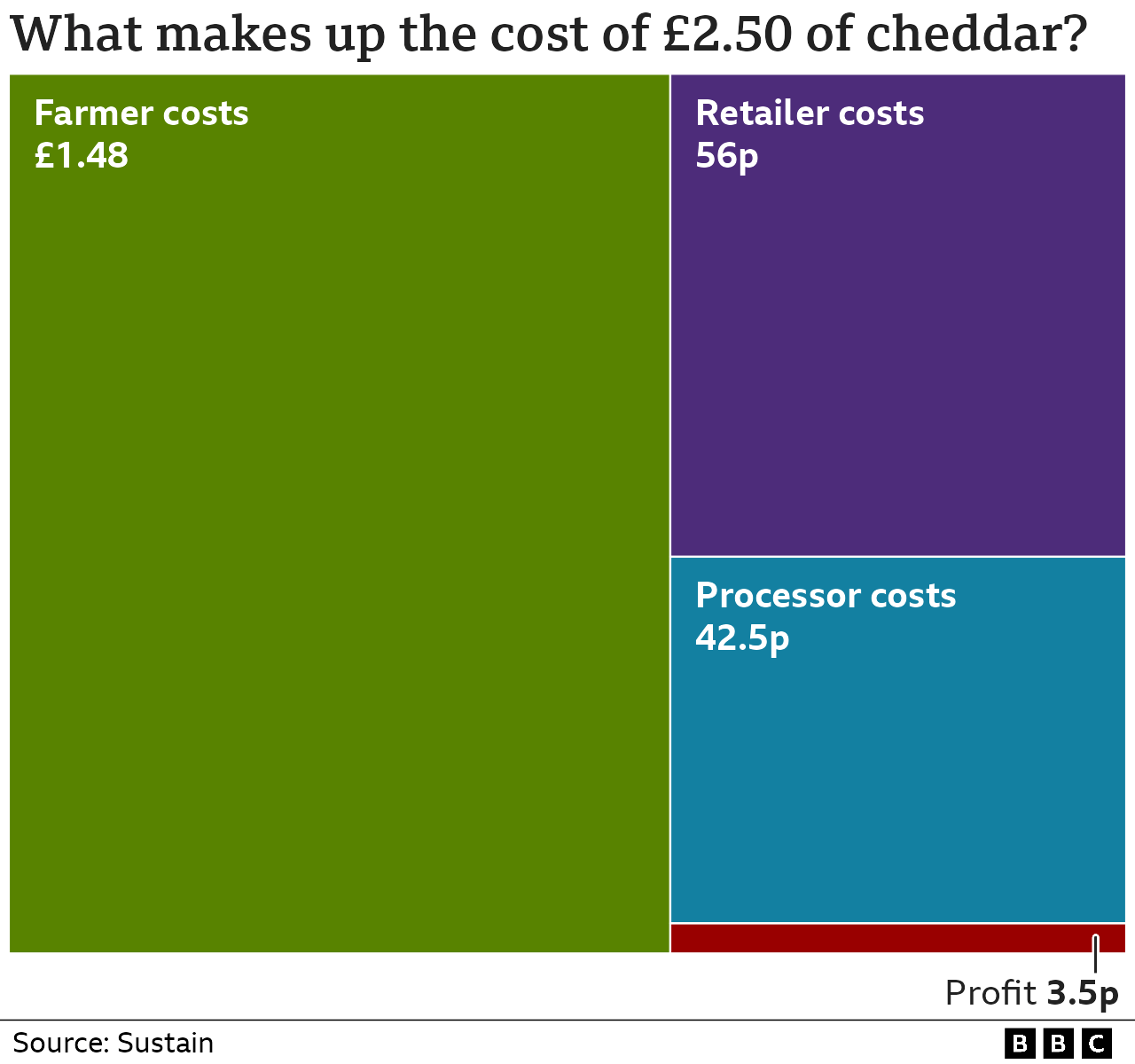 Chart showing what makes up the total cost of cheddar