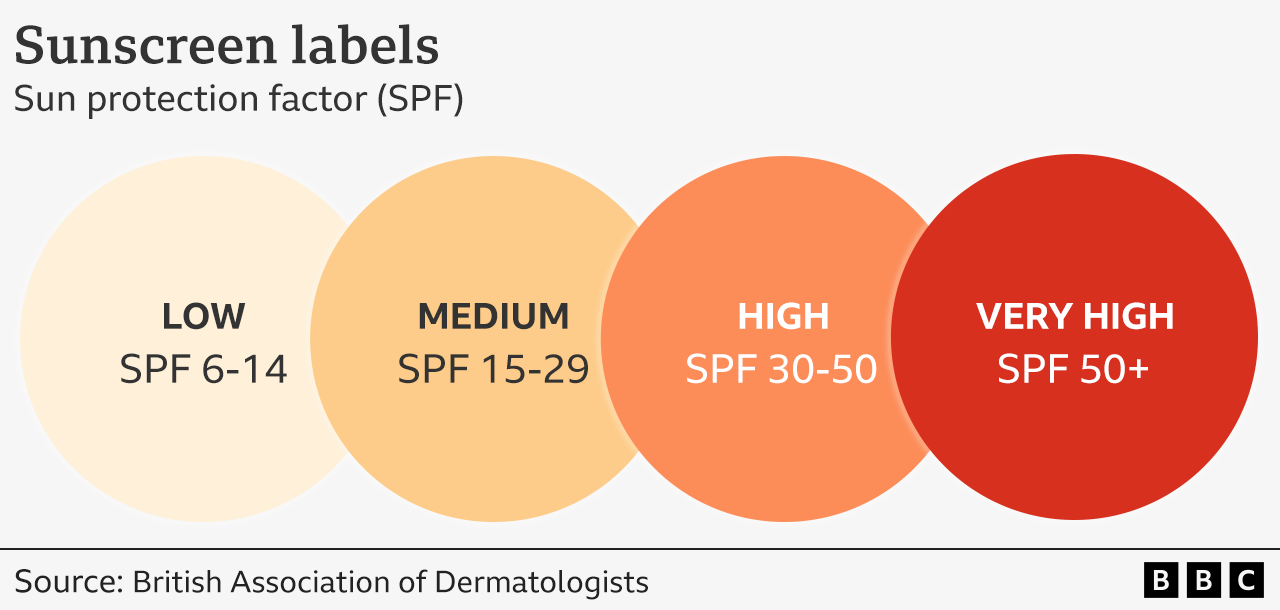 Graphic comparing the strength of different sunscreen SPF ratings.