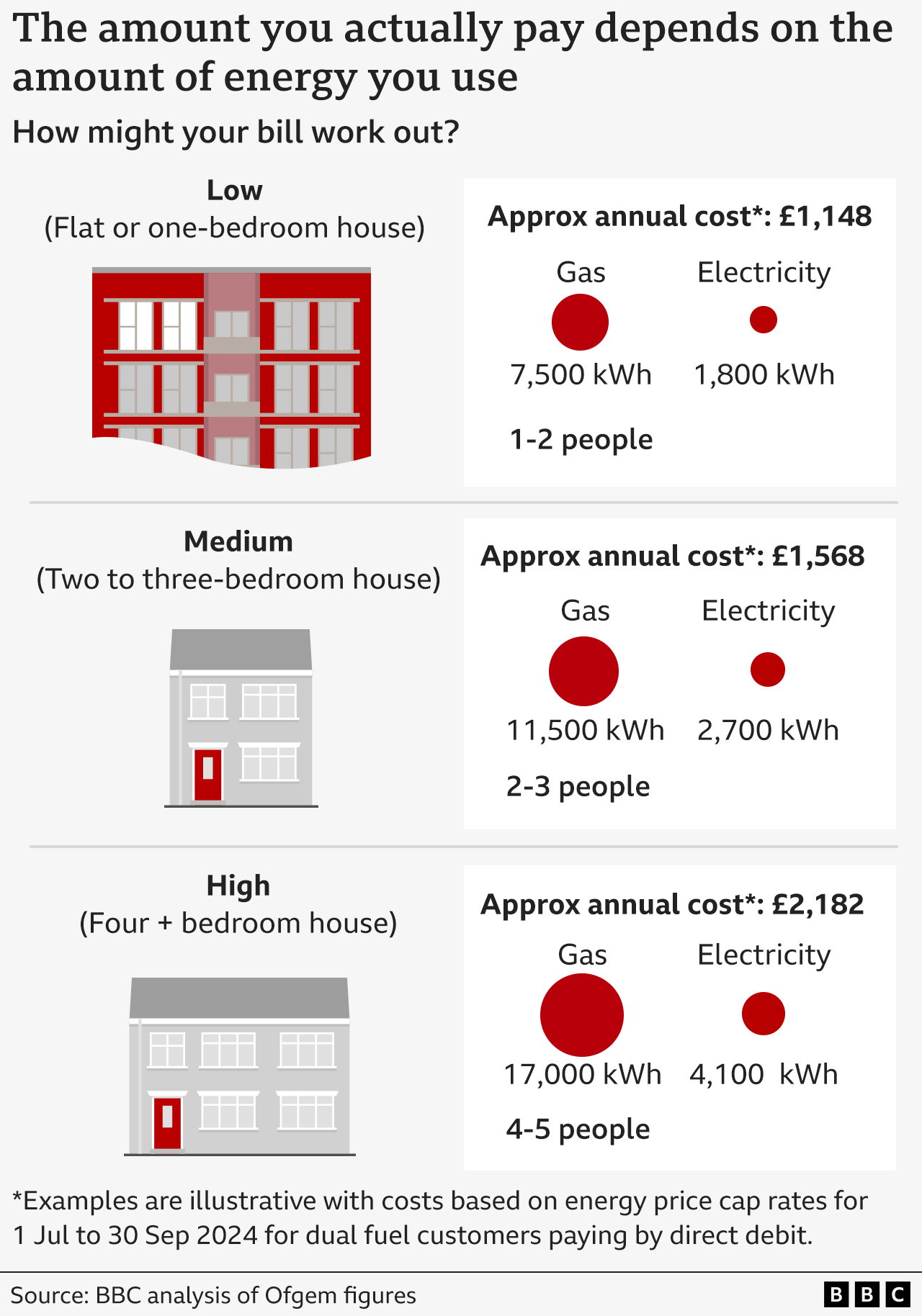 Energy price cap for different types of household