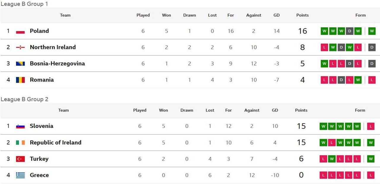Women's Nations League Group B1 and B2 tables