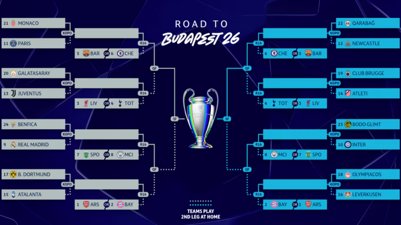 The Champions League knockout phase draw brackets:
Bayer Munich or Arsenal will be drawn against one of Olympiakos, Borussia Dortmund, Bayer Leverkusen or Atalanta.
Liverpool or Spurs will meet either Atletico Madrid, Club Brugge, Galatasaray or Juventus.
Manchester City or Sporting Lisbon will be drawn against one of Bodo/Glimt, Inter Milan, Real Madrid or Benfica.
Chelsea or Barcelona will take on either Qarabag, Newcastle, Monaco or Paris St-Germain.
If Newcastle do progress through the play-offs, they will face either Chelsea or Barcelona.
