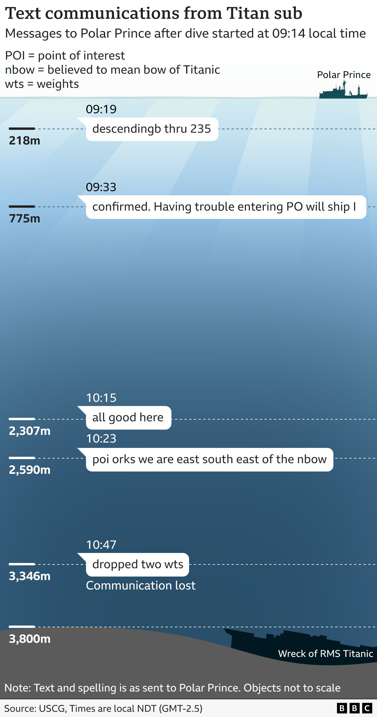 Graphic showing text messages sent by submersible against blue water backdrop