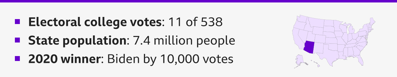 Graphic highlighting the southwestern state of Arizona with some text saying - Electoral college votes: 11 of 538; State population: 7.4 million people; 2020 winner: Biden by 10,000 votes. 