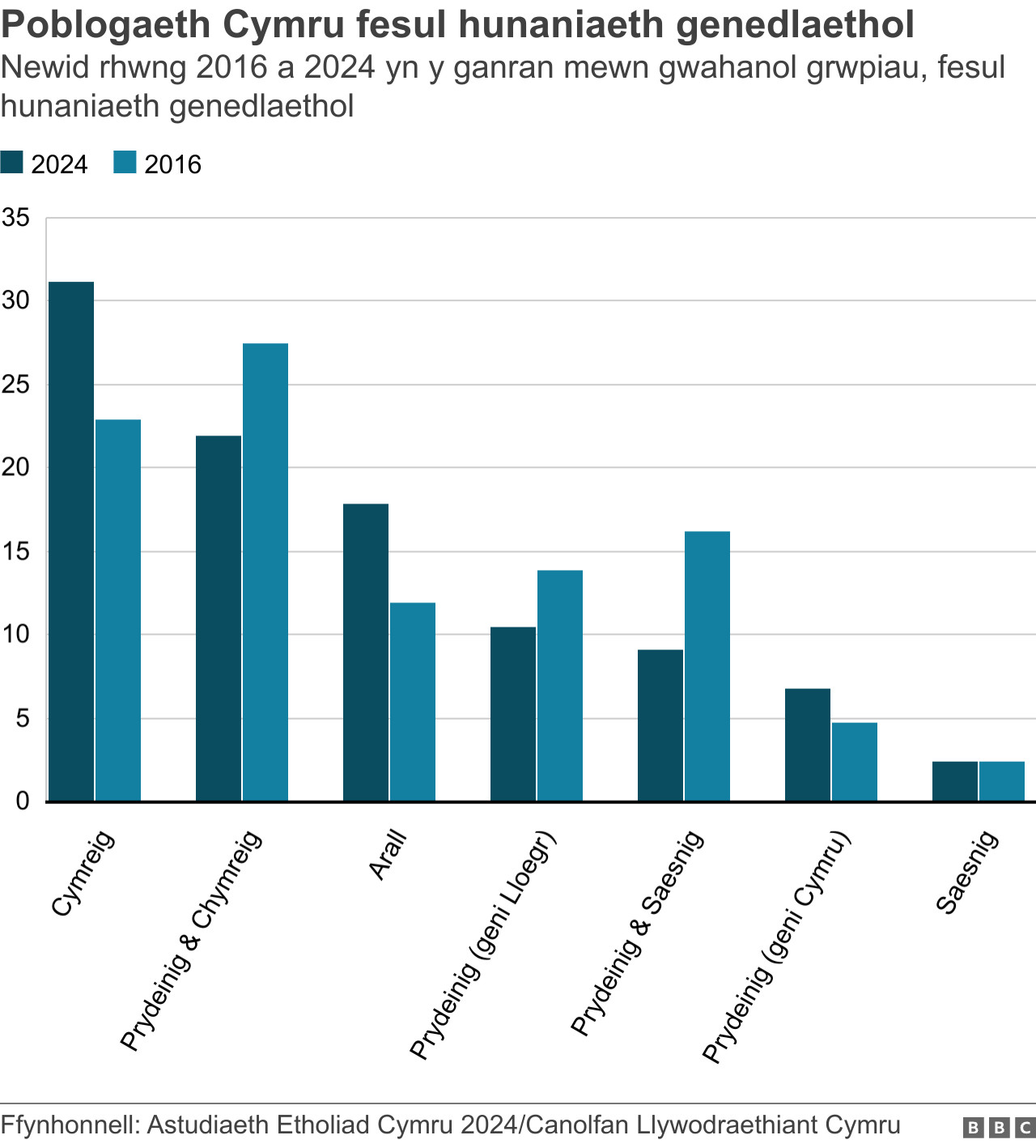 Graff yn dangos y newid ym maint gwahanol grwpiau ar sail cenedligrwydd