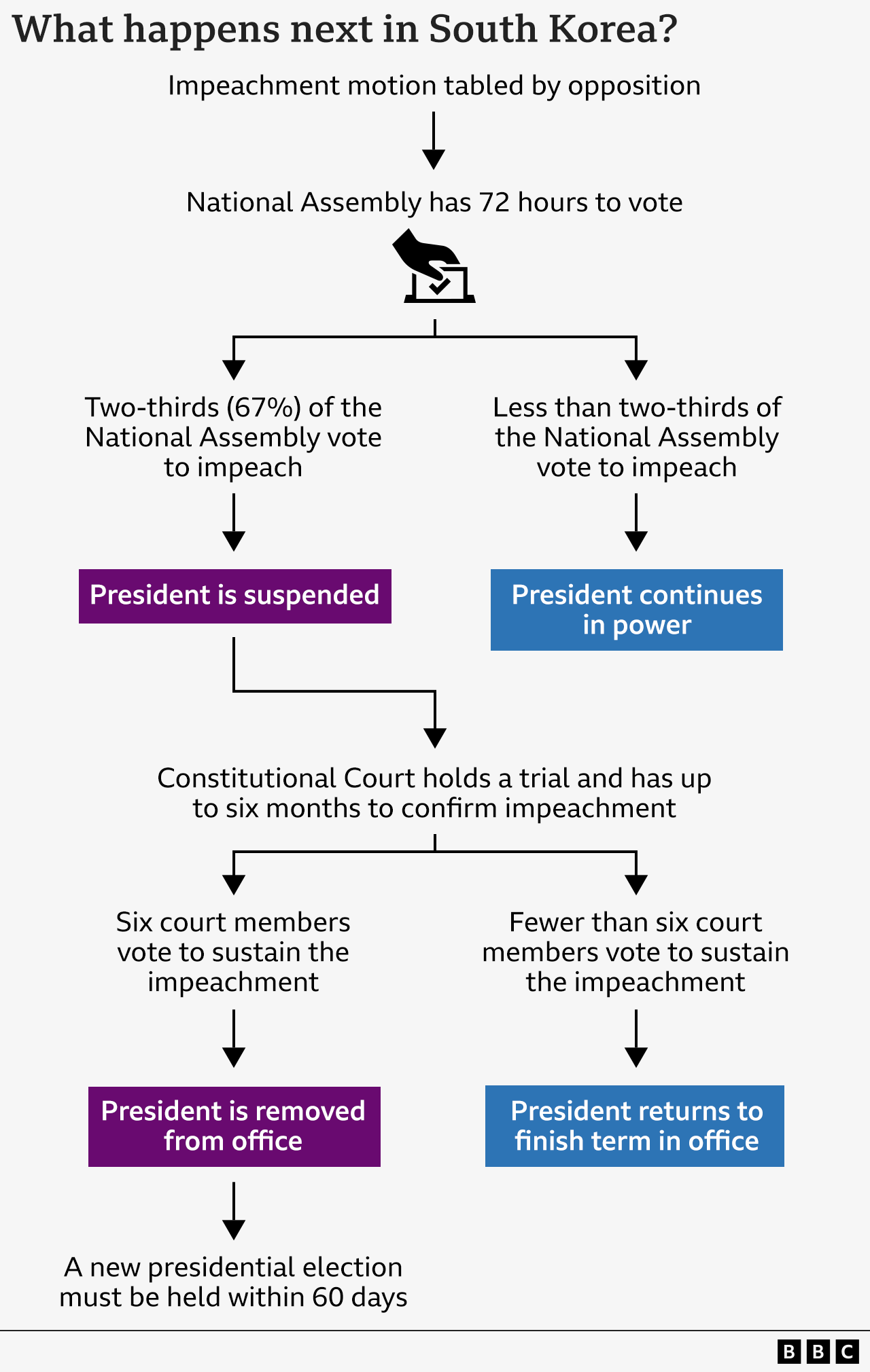 Flow chart showing the impeachment process in South Korea