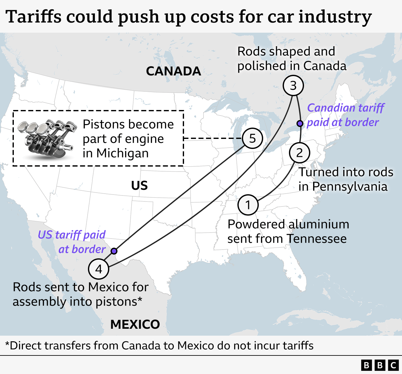 A graphic showing how tariffs could push up costs for the car industry due to components crossing North American borders multiple times. The process starts with aluminium originating from Tennessee, which is turned into aluminium rods in Pennsylvania that are sent to Canada to be shaped and polished. The rods are then sent to Mexico for assembly, after which they are sent back to the US where they become part of a car engine