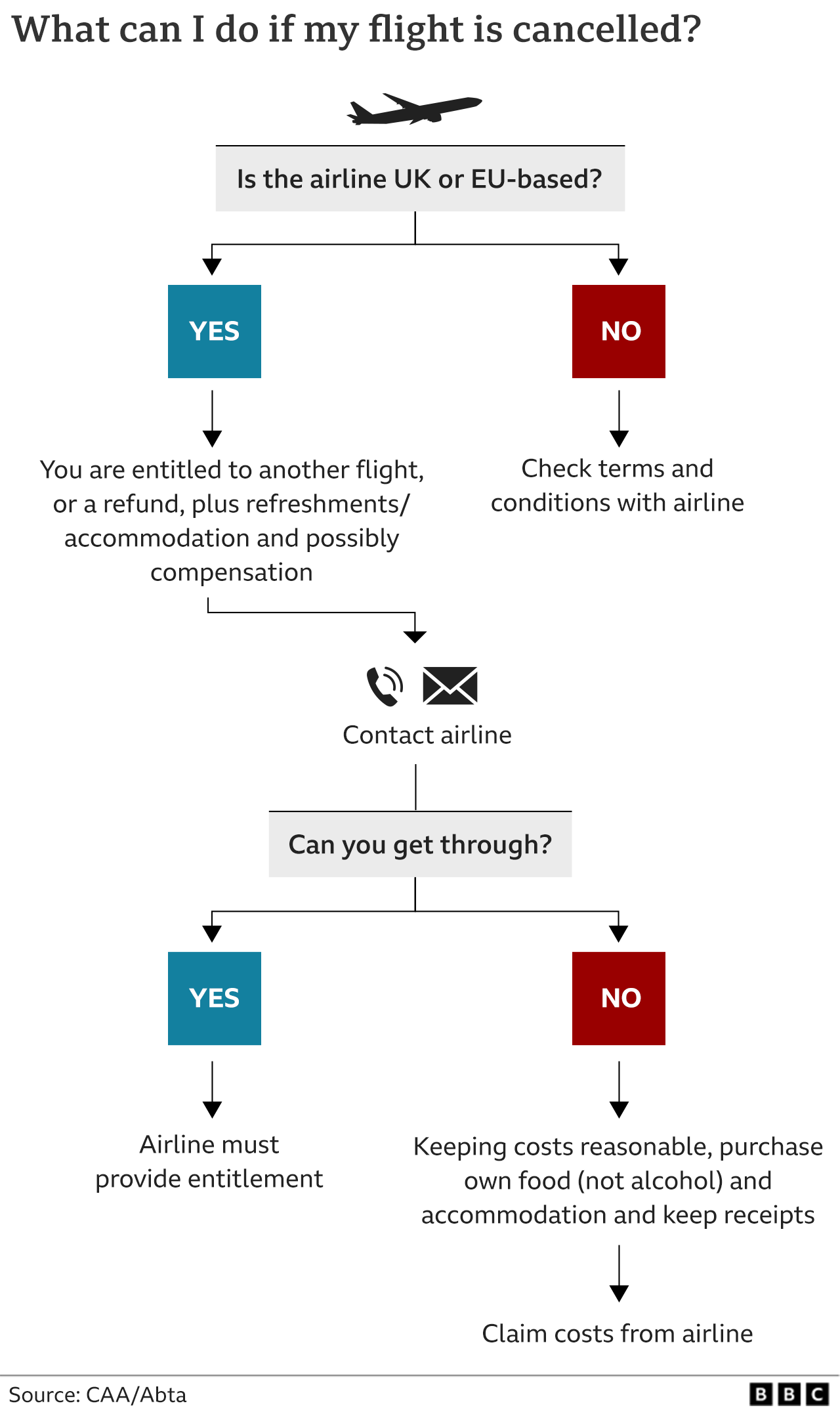 Flights flow chart