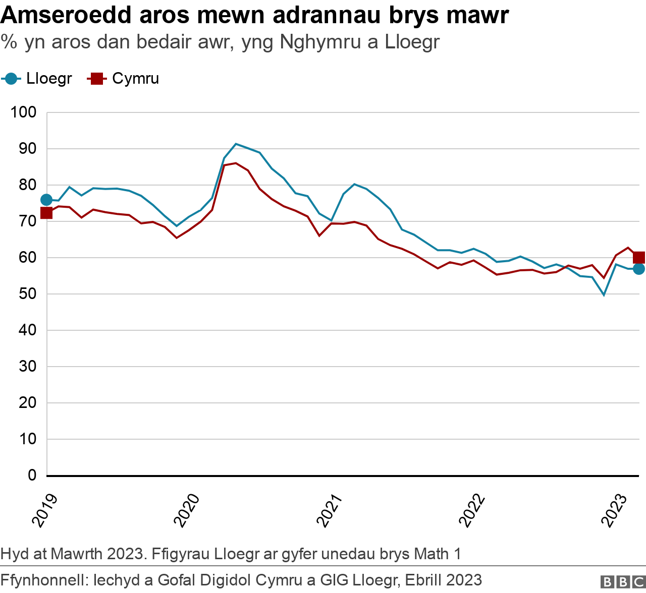 adrannau brys