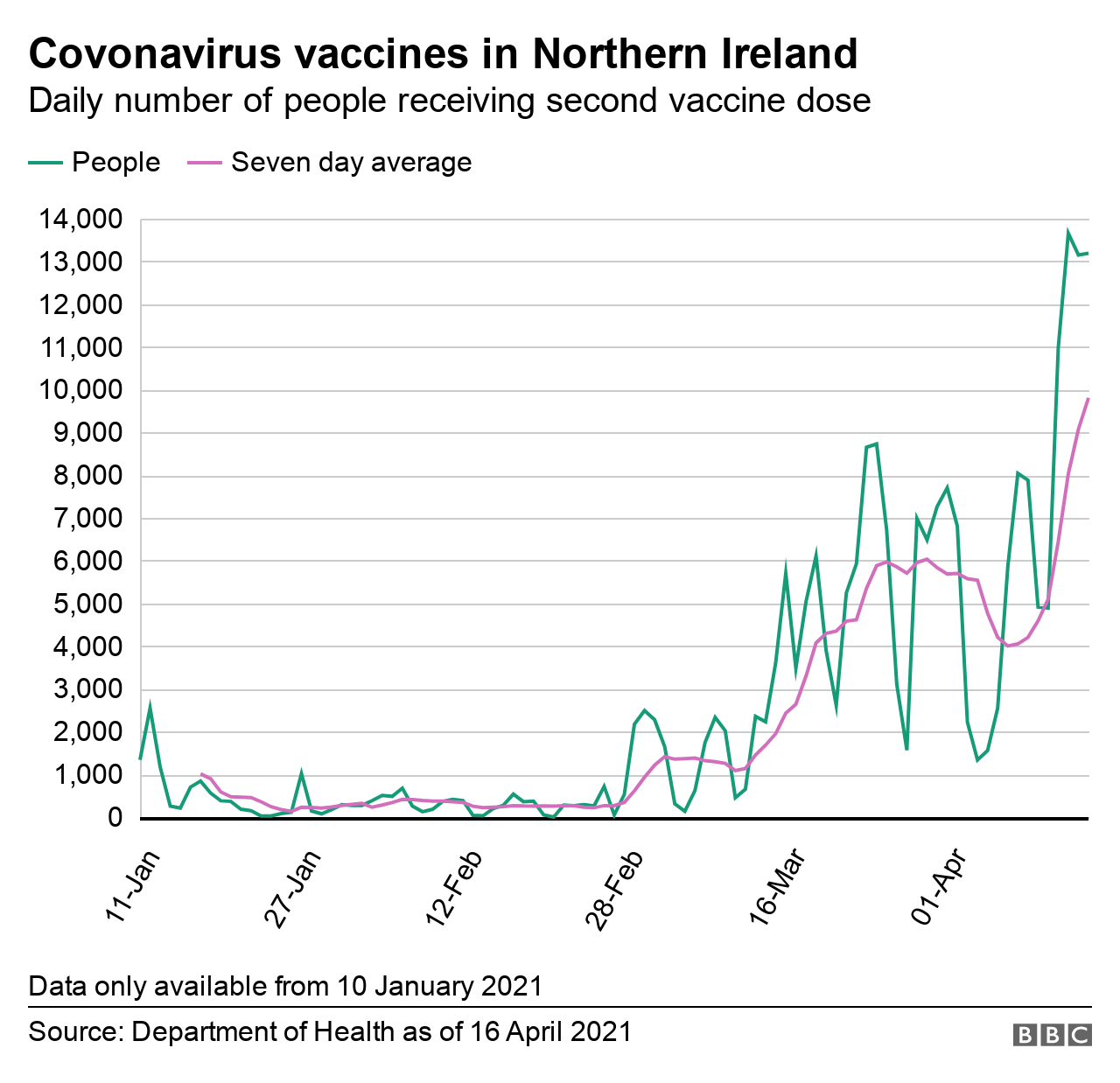 Second vaccine dose