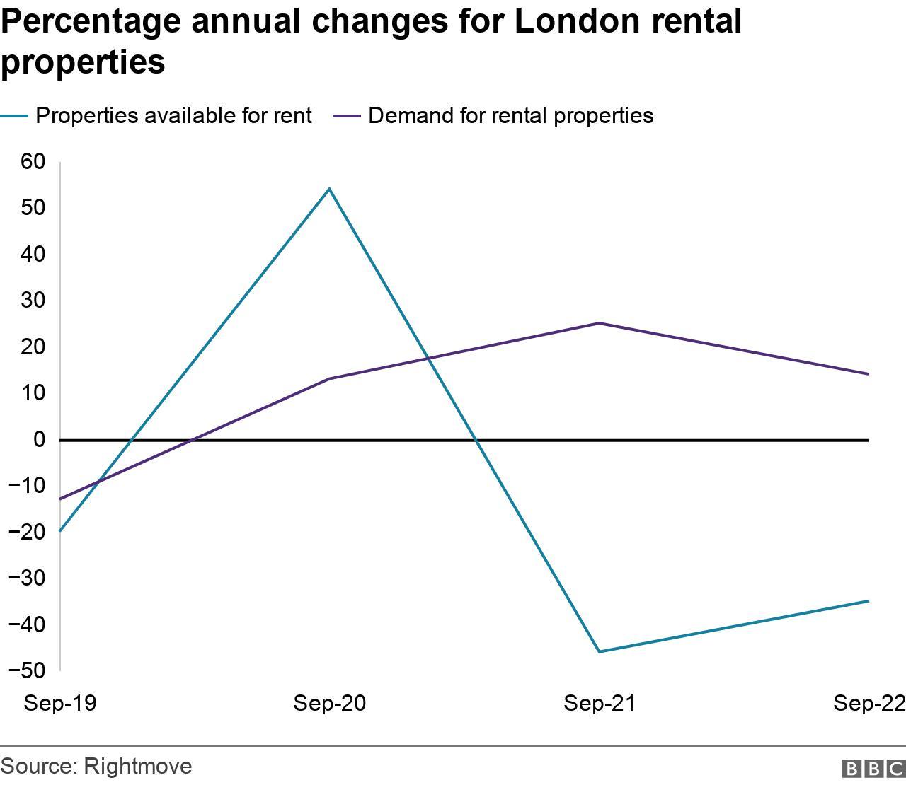 Graph showing annual change of properties available to rent and the demand for them