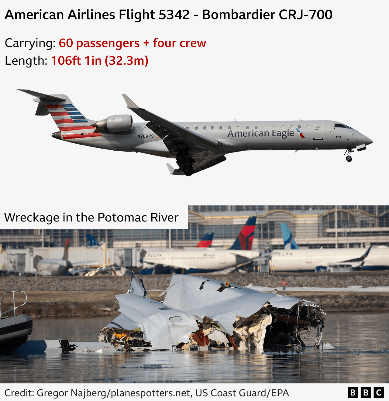 Composite image showing a general view of the Bombardier CRJ-700that was  involved in the Washington DC crash, and secondly its wreckage in the Potomac River. It was carrying 60 passengers and four crew and was 106.1ft (32.3m) in length