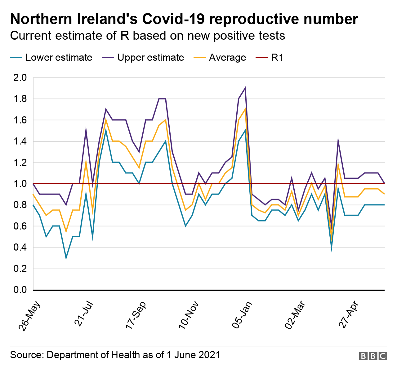 The R number for coronavirus in Northern Ireland